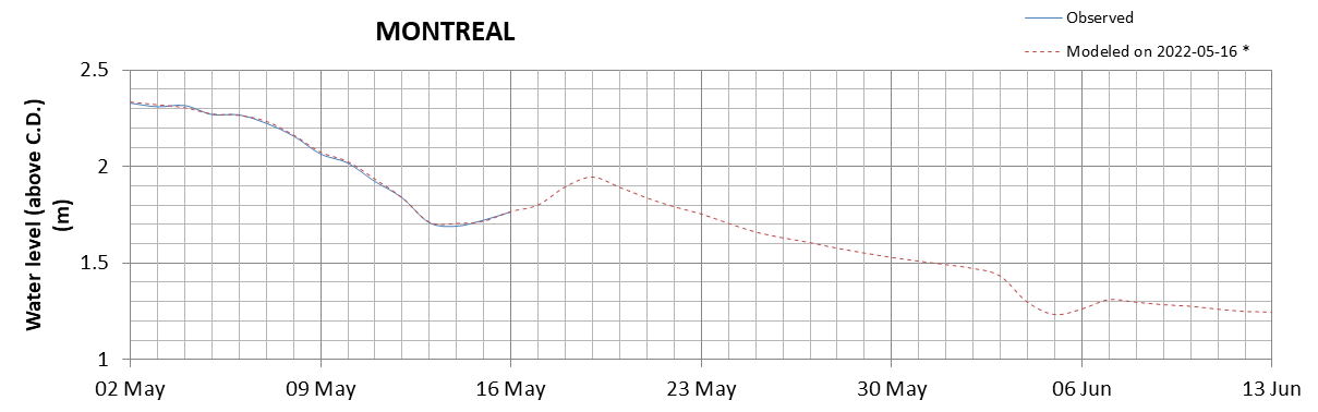 Montreal expected lowest water level above chart datum chart image