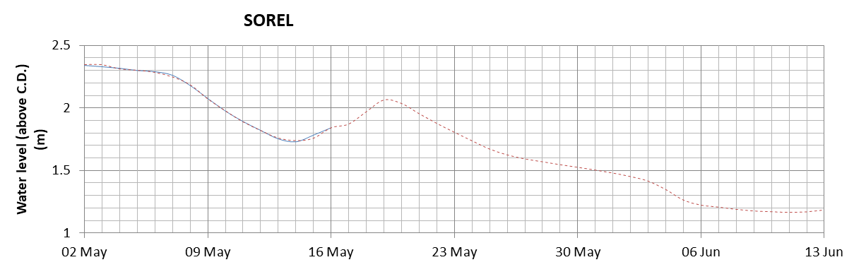 Sorel expected lowest water level above chart datum chart image