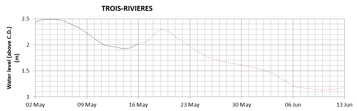 Trois-Rivieres expected lowest water level above chart datum chart image