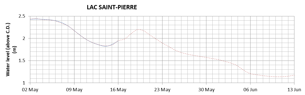 Lake Saint Pierre expected lowest water level above chart datum chart image