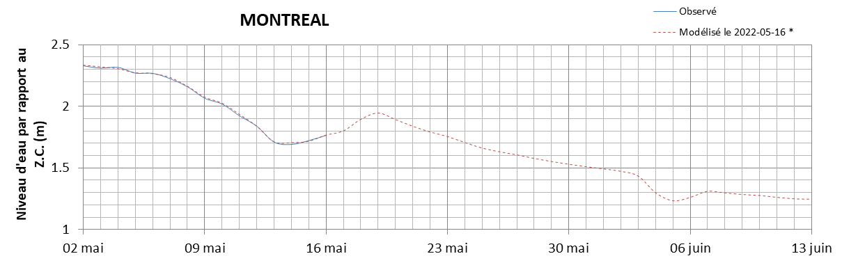 Graphique du niveau d'eau minimal attendu par rapport au zéro des cartes pour Montréal