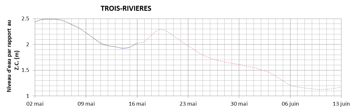 Graphique du niveau d'eau minimal attendu par rapport au zéro des cartes pour Trois-Rivières
