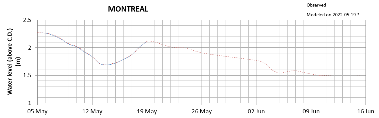 Montreal expected lowest water level above chart datum chart image