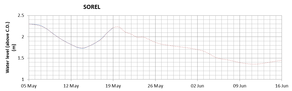 Sorel expected lowest water level above chart datum chart image