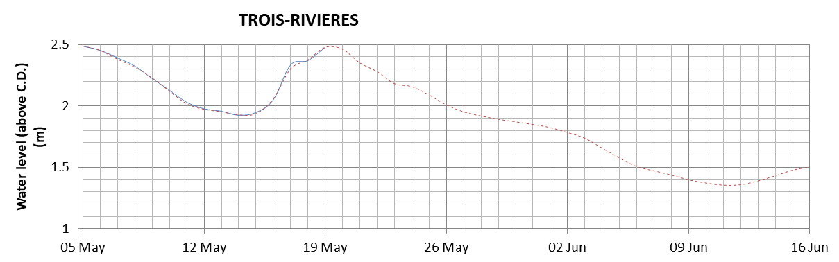 Trois-Rivieres expected lowest water level above chart datum chart image