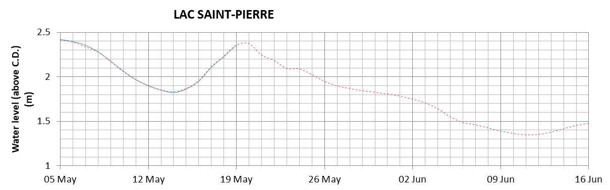 Lake Saint Pierre expected lowest water level above chart datum chart image