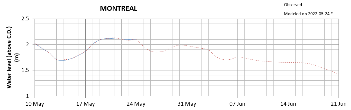 Montreal expected lowest water level above chart datum chart image