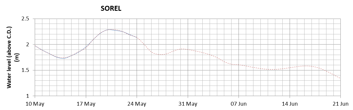 Sorel expected lowest water level above chart datum chart image