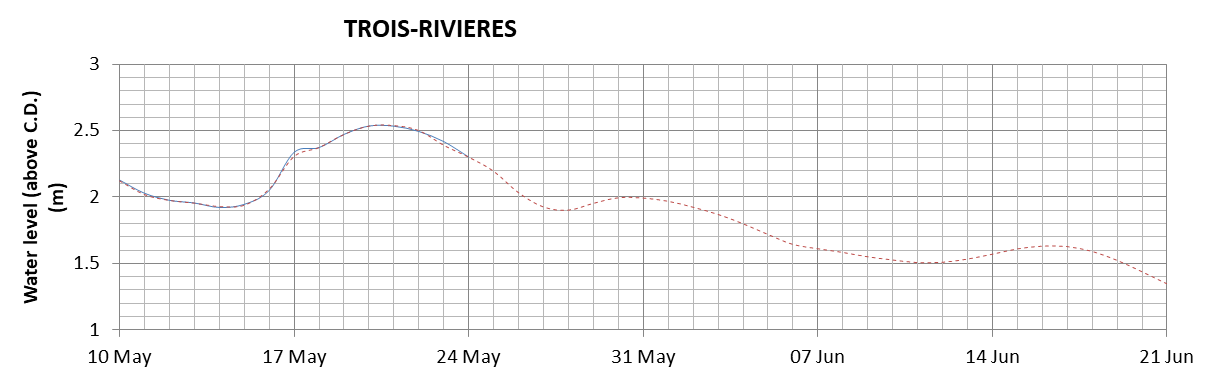 Trois-Rivieres expected lowest water level above chart datum chart image