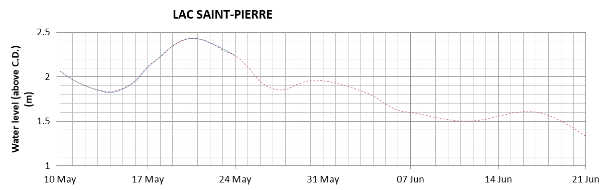 Lake Saint Pierre expected lowest water level above chart datum chart image