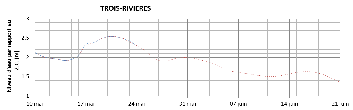 Graphique du niveau d'eau minimal attendu par rapport au zéro des cartes pour Trois-Rivières