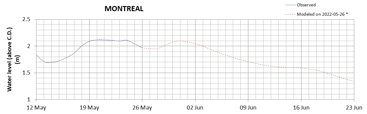 Montreal expected lowest water level above chart datum chart image