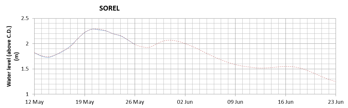 Sorel expected lowest water level above chart datum chart image