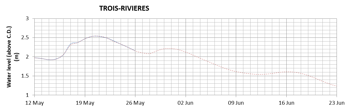 Trois-Rivieres expected lowest water level above chart datum chart image