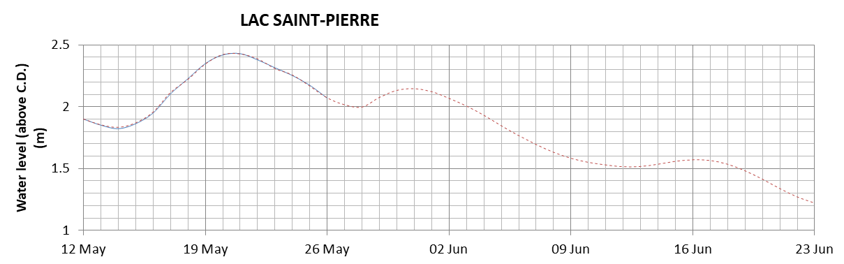 Lake Saint Pierre expected lowest water level above chart datum chart image