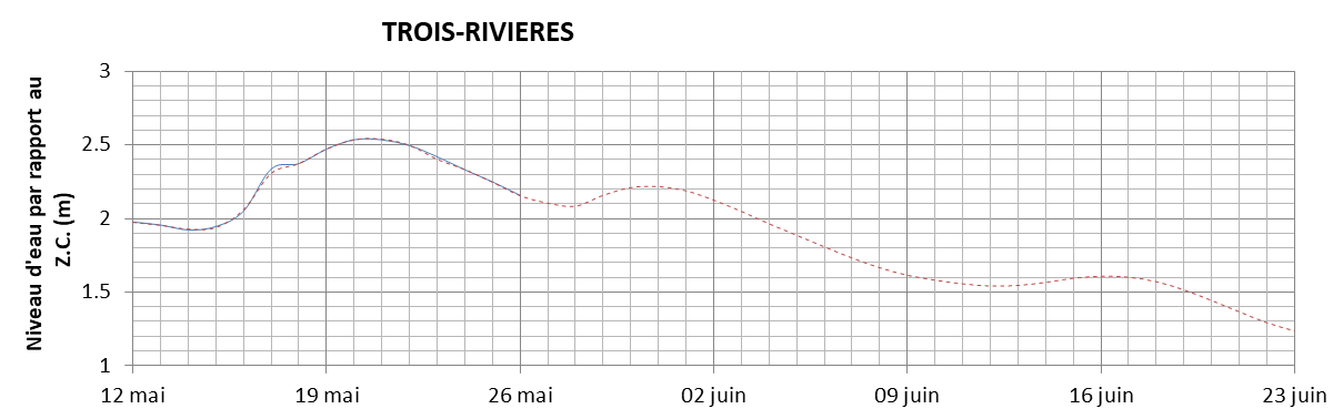 Graphique du niveau d'eau minimal attendu par rapport au zéro des cartes pour Trois-Rivières