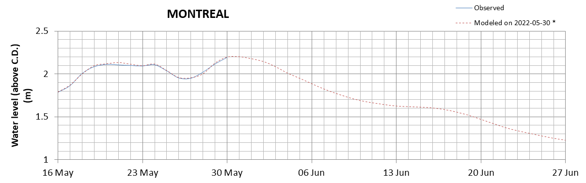 Montreal expected lowest water level above chart datum chart image