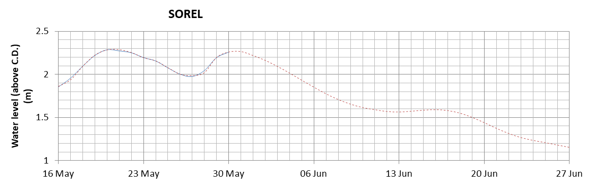 Sorel expected lowest water level above chart datum chart image