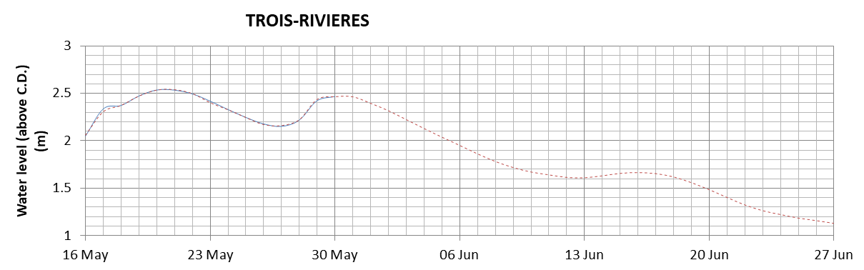 Trois-Rivieres expected lowest water level above chart datum chart image