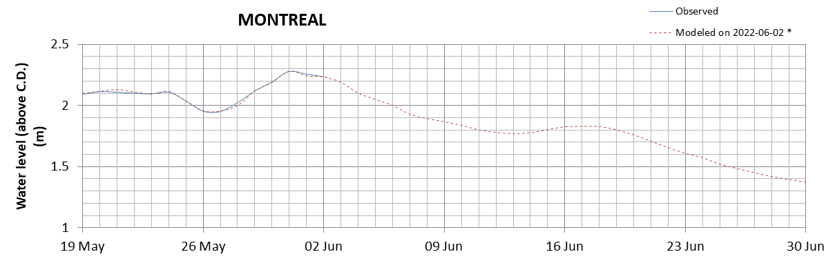 Montreal expected lowest water level above chart datum chart image