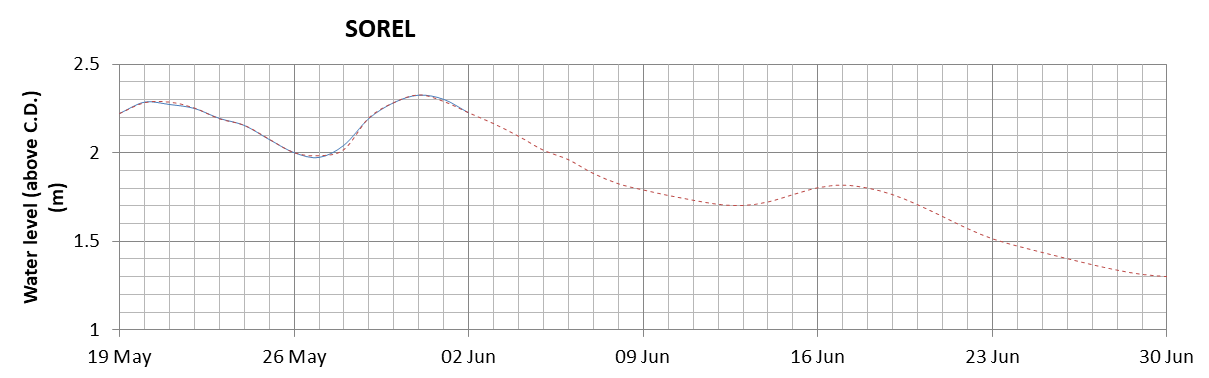 Sorel expected lowest water level above chart datum chart image