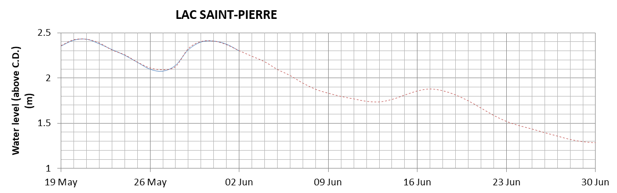 Lake Saint Pierre expected lowest water level above chart datum chart image