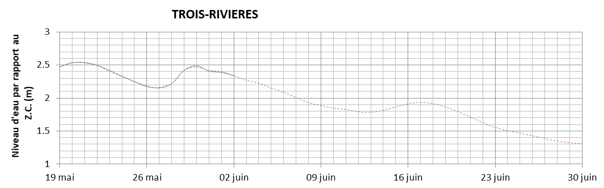 Graphique du niveau d'eau minimal attendu par rapport au zéro des cartes pour Trois-Rivières
