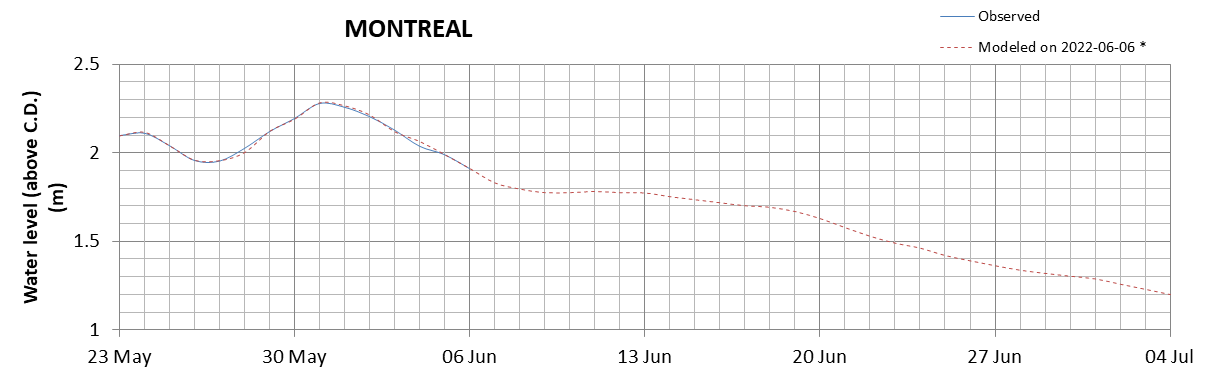 Montreal expected lowest water level above chart datum chart image