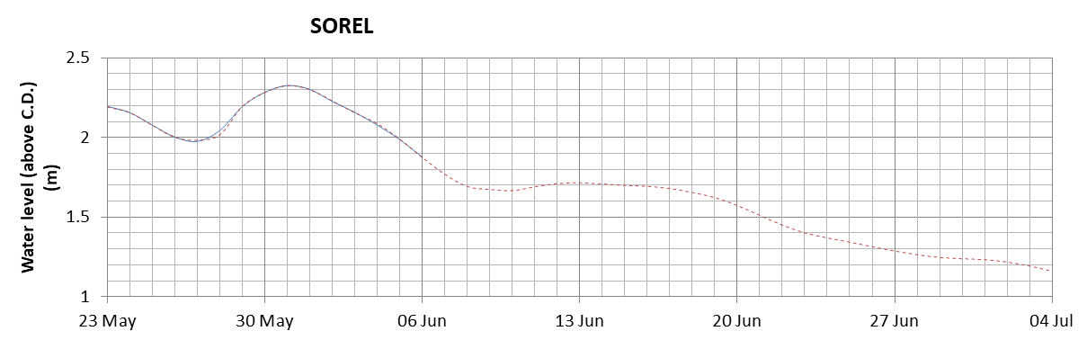 Sorel expected lowest water level above chart datum chart image