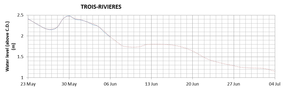 Trois-Rivieres expected lowest water level above chart datum chart image