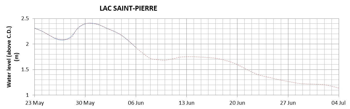 Lake Saint Pierre expected lowest water level above chart datum chart image