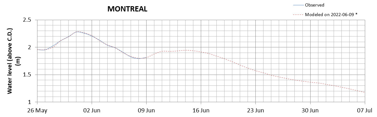 Montreal expected lowest water level above chart datum chart image