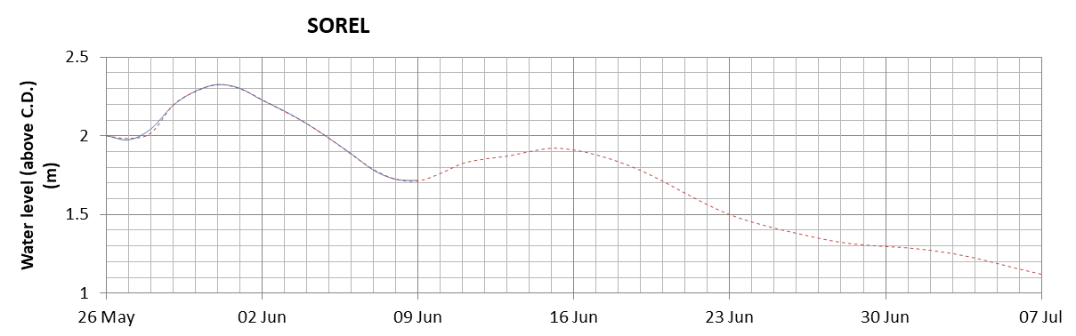 Sorel expected lowest water level above chart datum chart image