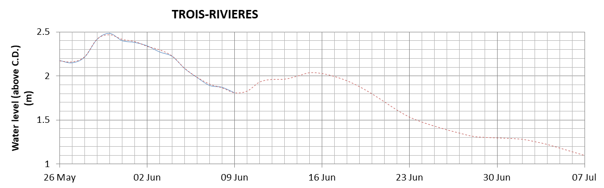 Trois-Rivieres expected lowest water level above chart datum chart image