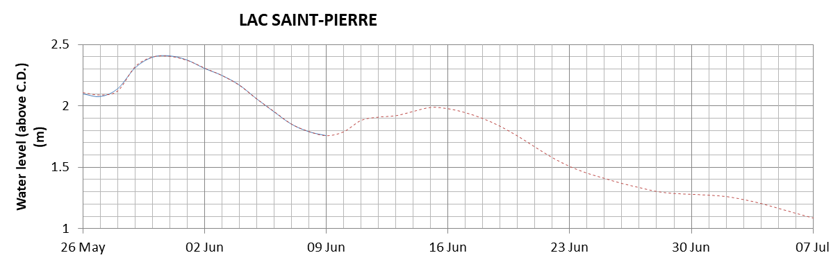 Lake Saint Pierre expected lowest water level above chart datum chart image