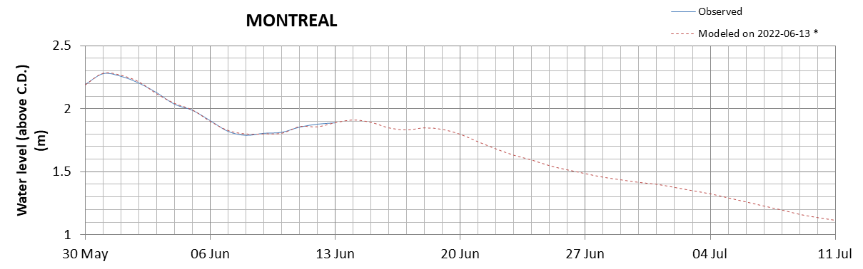 Montreal expected lowest water level above chart datum chart image