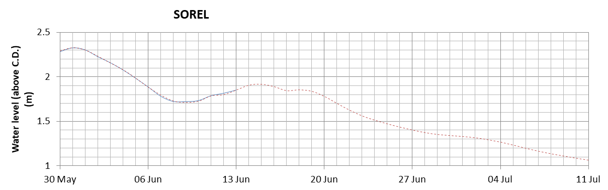 Sorel expected lowest water level above chart datum chart image