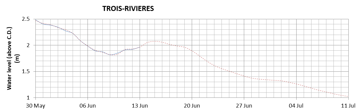 Trois-Rivieres expected lowest water level above chart datum chart image