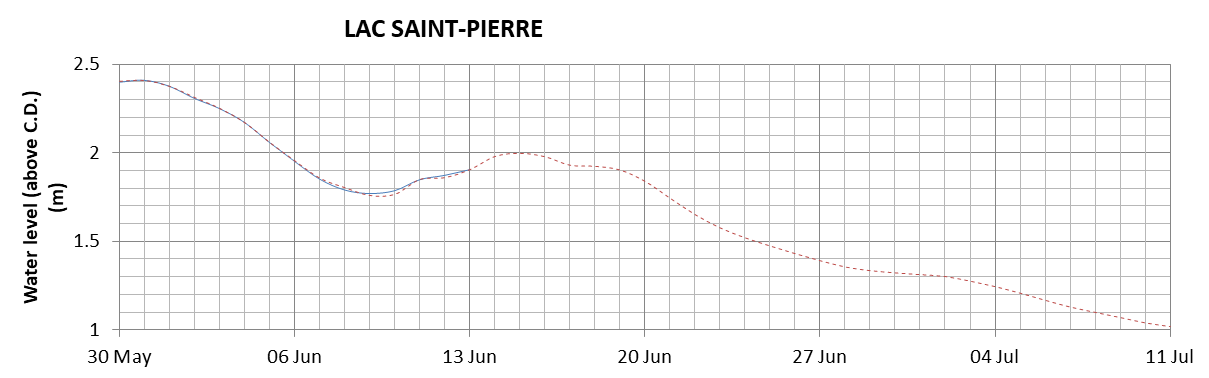 Lake Saint Pierre expected lowest water level above chart datum chart image