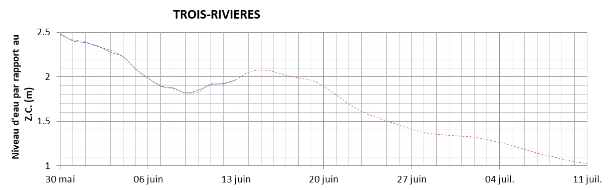 Graphique du niveau d'eau minimal attendu par rapport au zéro des cartes pour Trois-Rivières