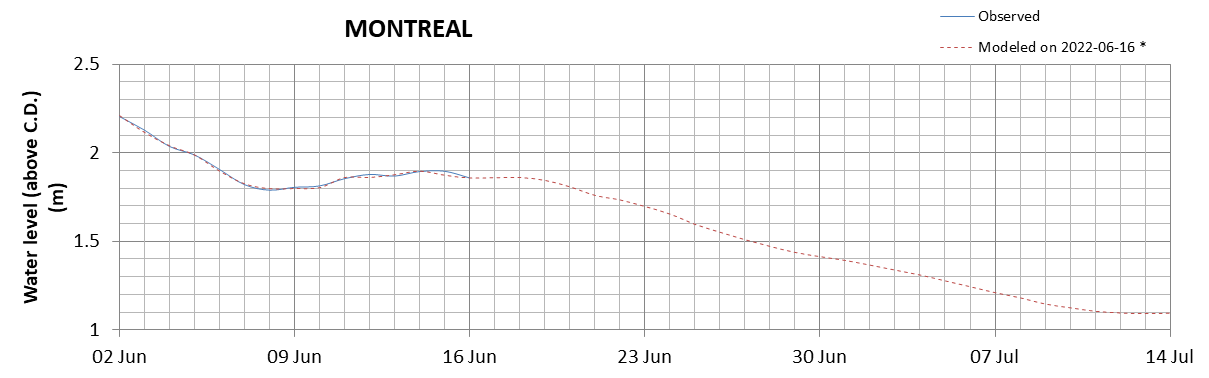 Montreal expected lowest water level above chart datum chart image