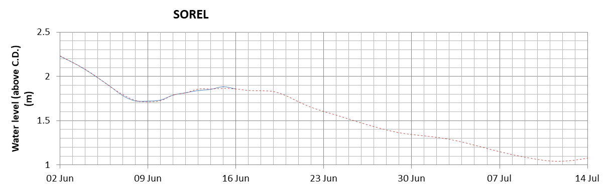 Sorel expected lowest water level above chart datum chart image