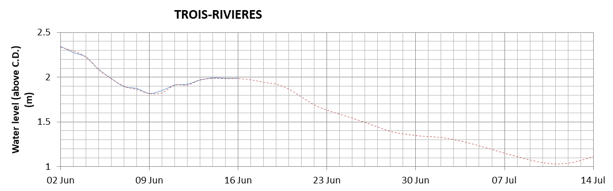 Trois-Rivieres expected lowest water level above chart datum chart image