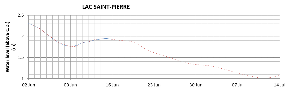 Lake Saint Pierre expected lowest water level above chart datum chart image