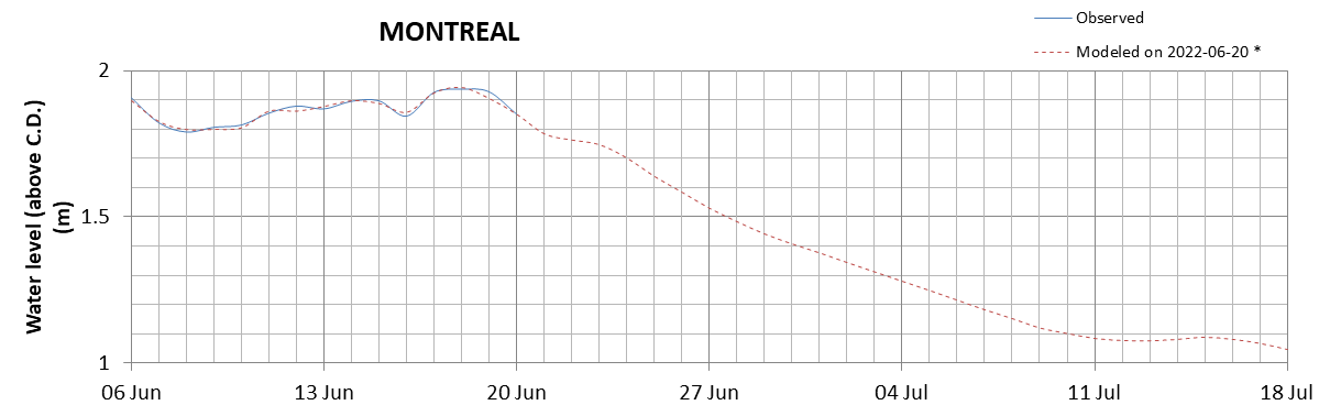 Montreal expected lowest water level above chart datum chart image