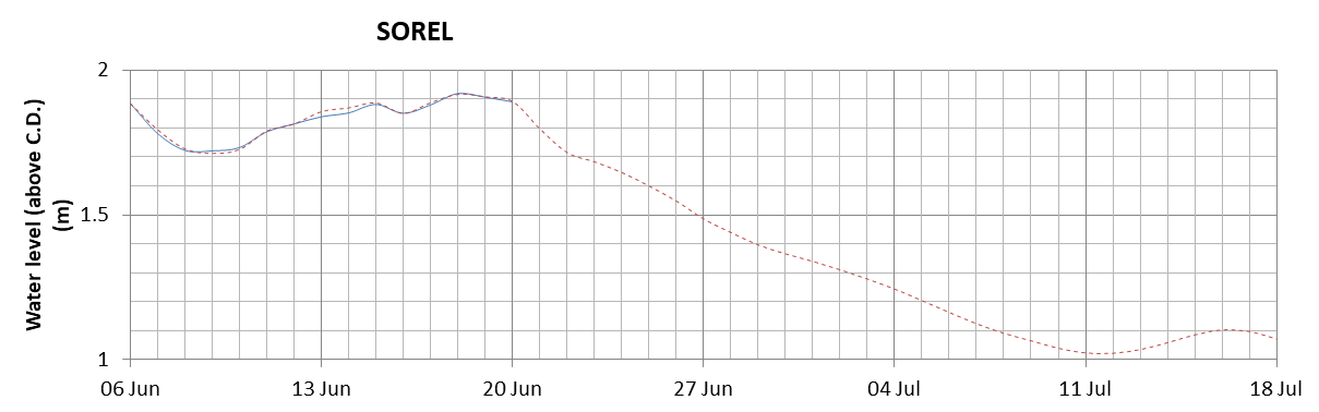 Sorel expected lowest water level above chart datum chart image