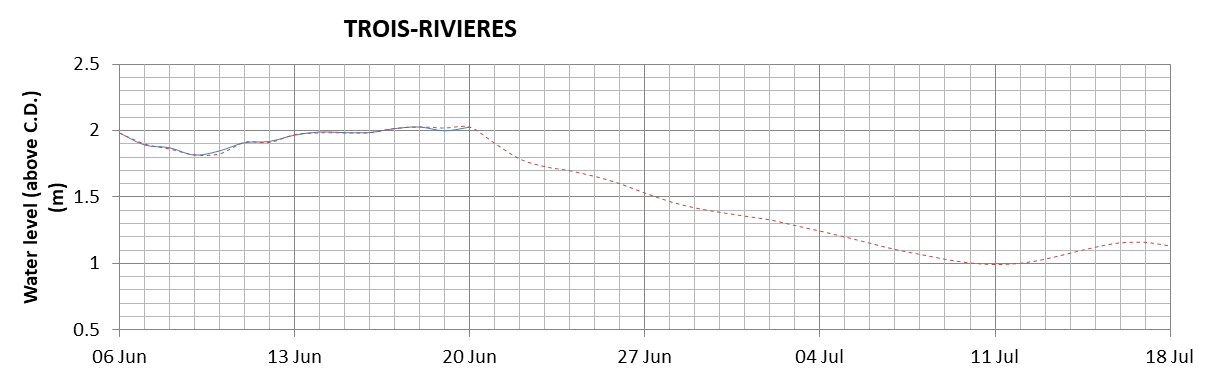 Trois-Rivieres expected lowest water level above chart datum chart image