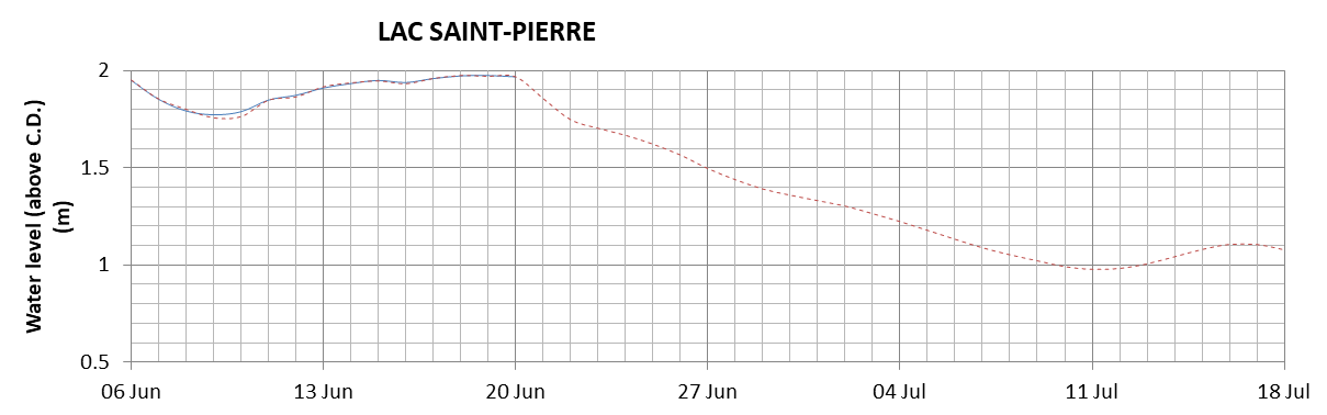 Lake Saint Pierre expected lowest water level above chart datum chart image