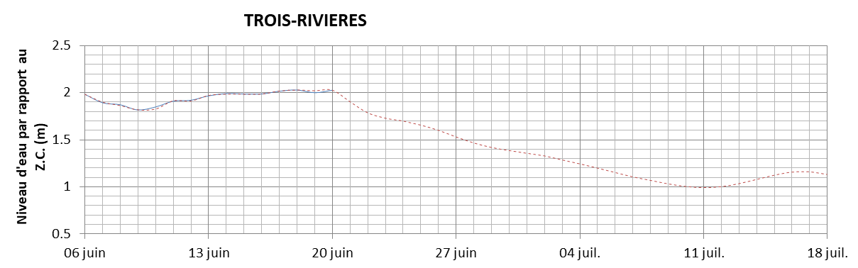 Graphique du niveau d'eau minimal attendu par rapport au zéro des cartes pour Trois-Rivières