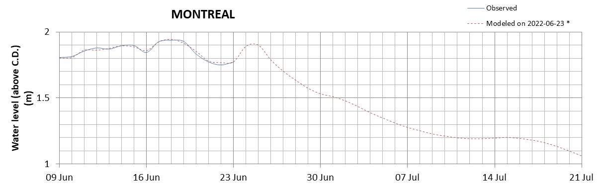 Montreal expected lowest water level above chart datum chart image